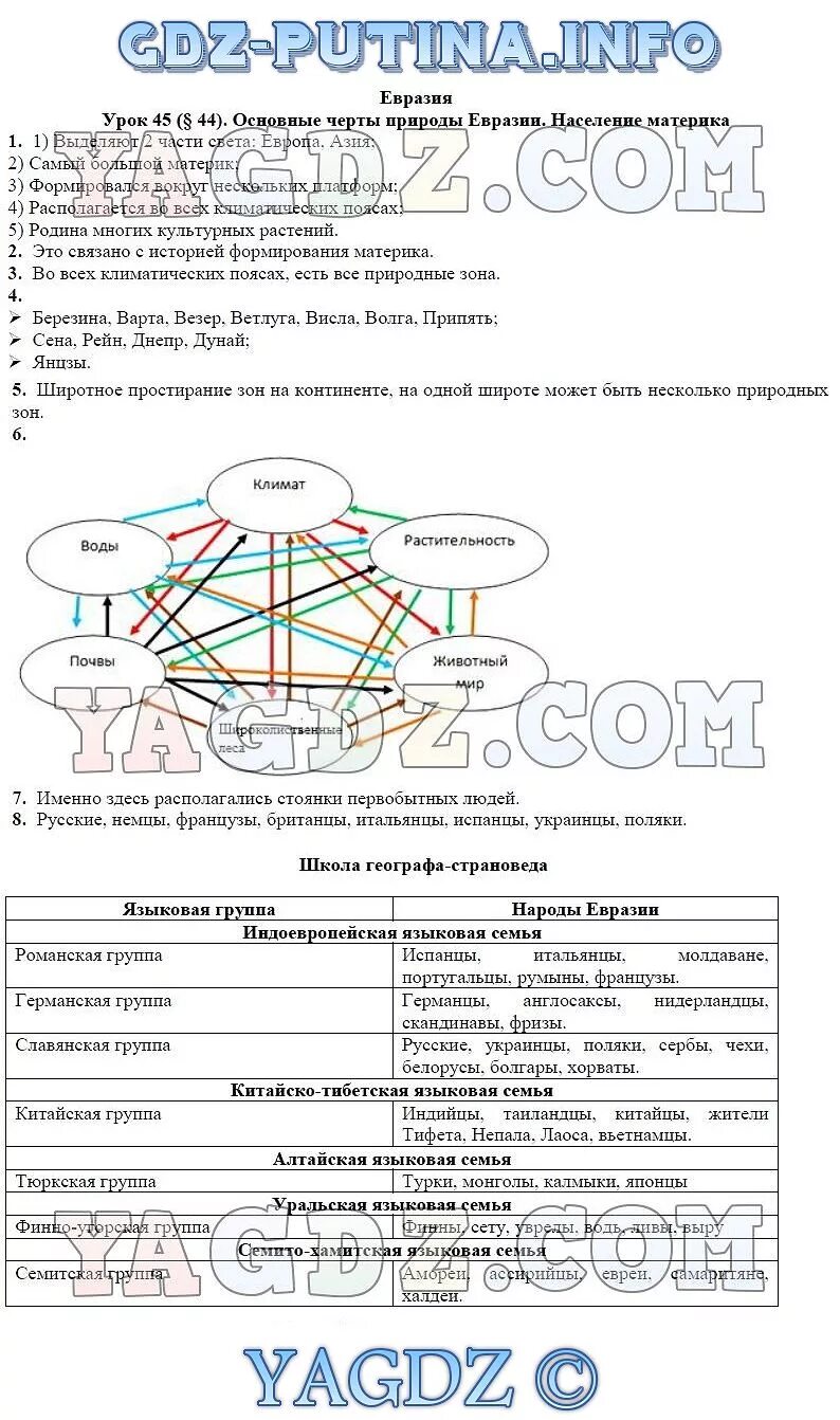 Географ страновед. Основные черты природы Евразии. План описания населения материка. Школа географа география 7 класс Душина. Население география 7 класс гдз.