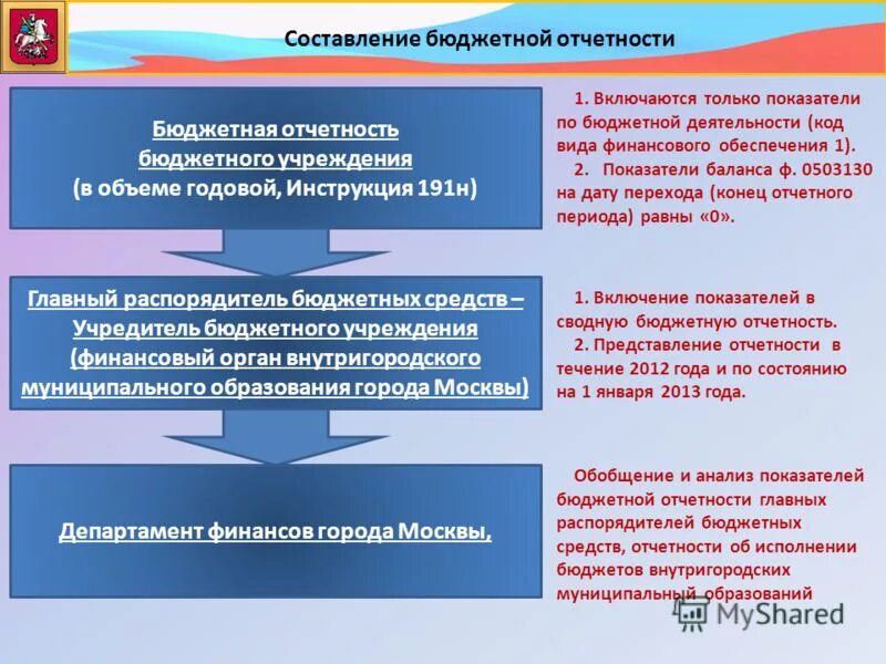 Функция учредителя бюджетного учреждения