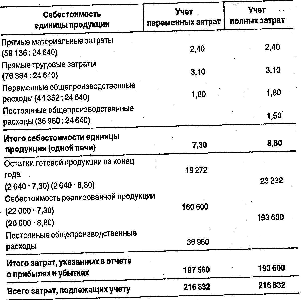 Повышение затрат на выпуск единицы. Расчет себестоимость единицы готовой продукции. Как рассчитать остатки готовой продукции. Расчет себестоимости на 1 единицу продукции. Производственную себестоимость единицы готовой продукции.