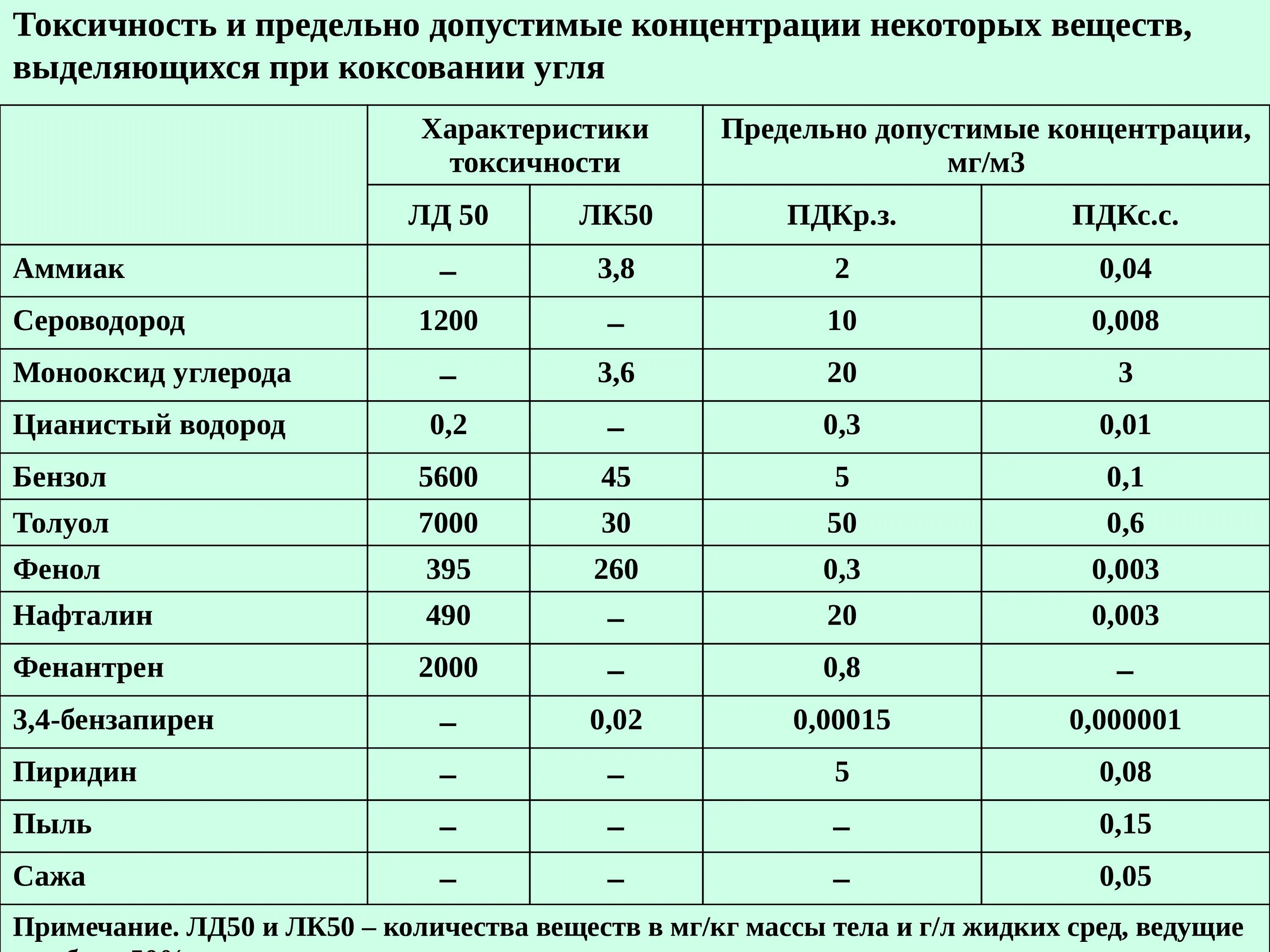 Предельно допустимая концентрация вещества в воде. ПДК для высокотоксичных веществ. ПДК химических веществ. Таблица токсичности веществ. ПДК токсичность.