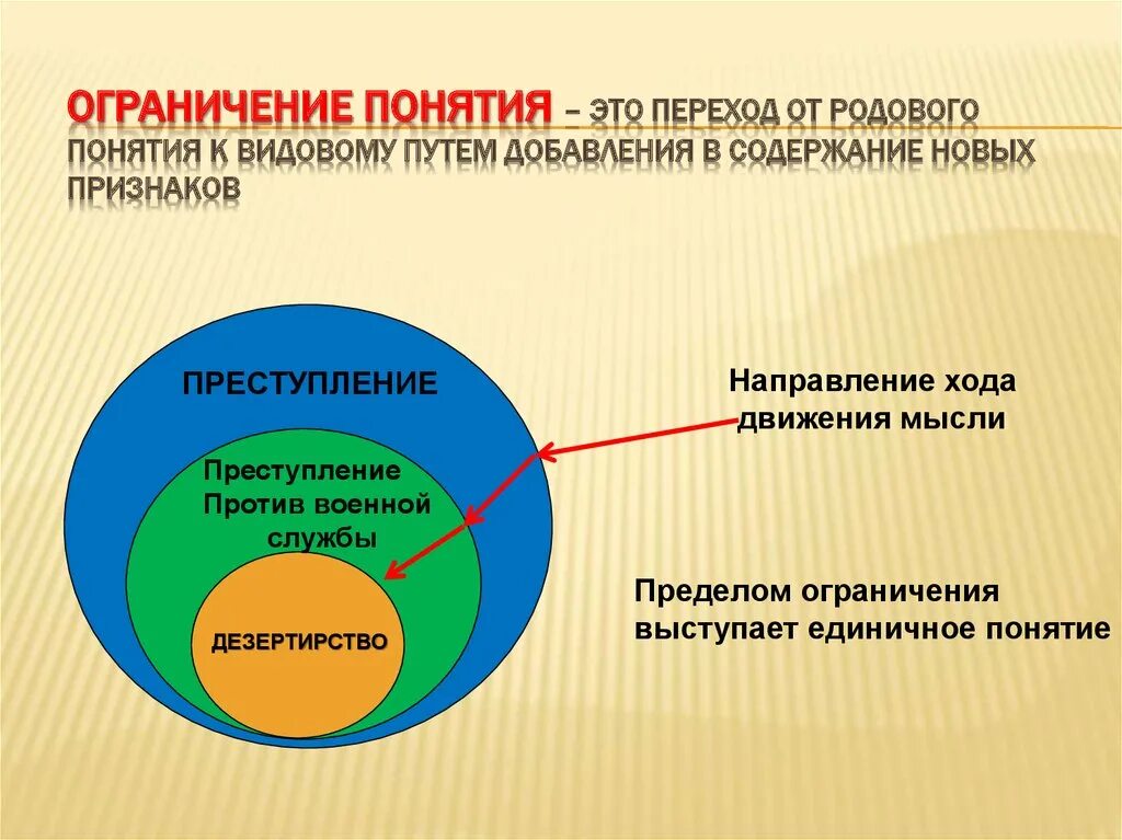 Операция ограничения понятия. Ограничение понятий. Ограничение понятий примеры. Ограничение понятий в логике. Обобщение и ограничение понятий.