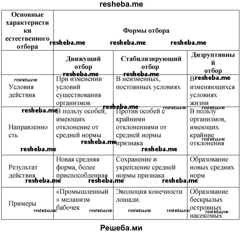 Заполните таблицу характеристика форм естественного отбора. Основные формы естественного отбора. Заполните таблицу «формы естественного отбора».. Движущие силы естественного отбора таблица. Заполните таблицу характеристики естественного отбора.