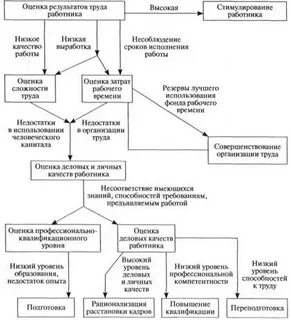 Потребность в обучении персонала