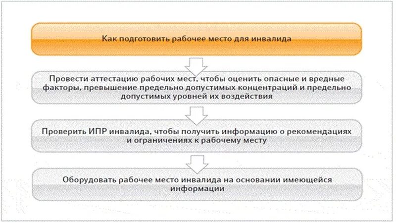 Условия труда работника инвалида. Режим неполного рабочего времени. Прием инвалида на работу схема. Алгоритм трудоустройства инвалидов. Можно сократить инвалида