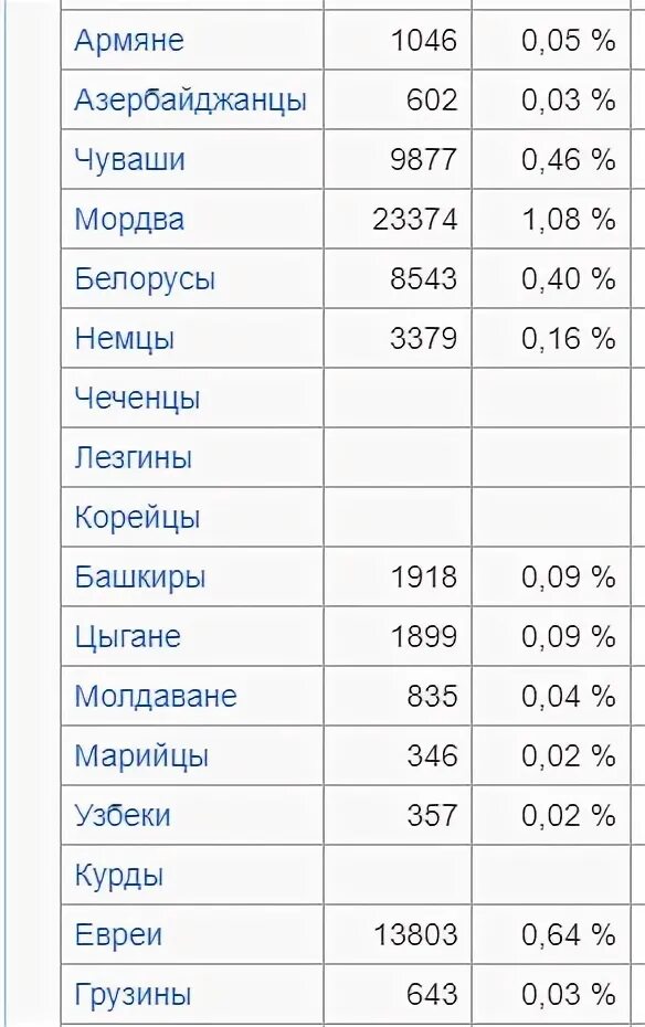 Численность армении на 2023 год. Армяне численность. Сколько армян живут в Саратовской области. Какие нации живут в Саратове.