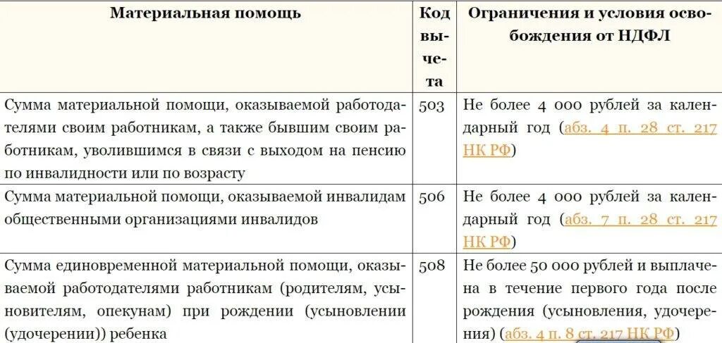 Материальная помощь при рождении ребенка облагается. Материальная помощь облагаемая НДФЛ. Матпомощь облагается ли НДФЛ. Налог на материальную помощь. Облагается ли материальная помощь НДФЛ.