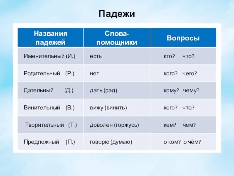 Облако какое существительное. Склонение изменение по падежам имен существительных. Склонение сущ по падежам 3 класс. Слава помошники подежи. Слова помощники к падежам.