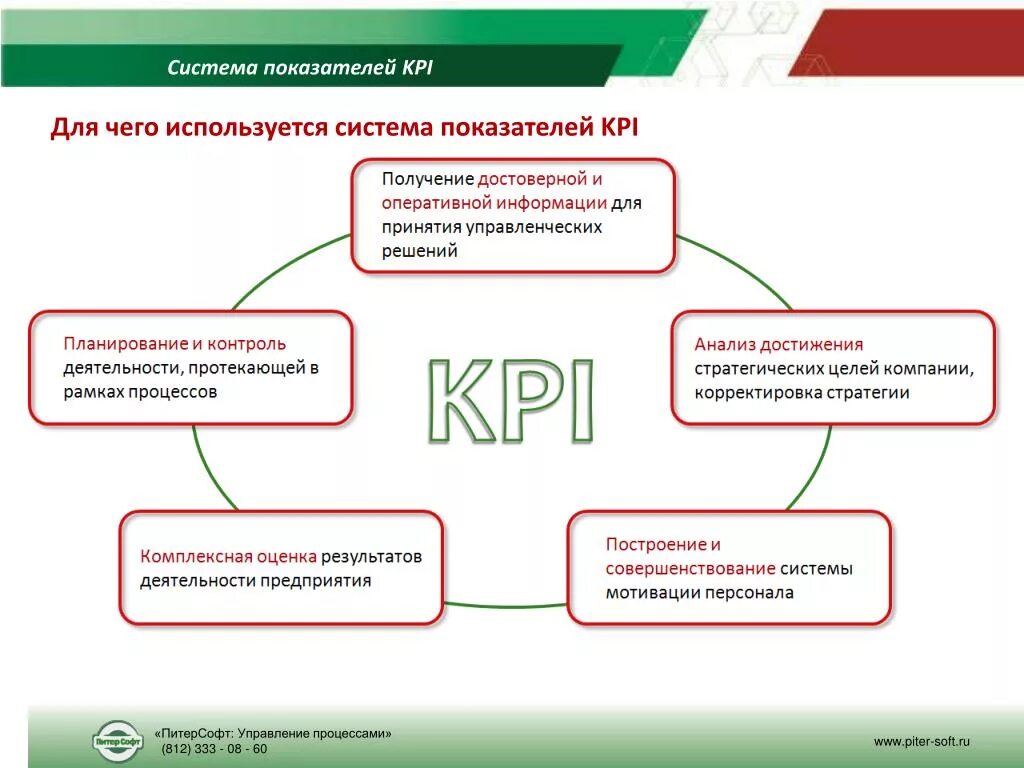 Ключевые показатели эффективности (Key Performance indicator, KPI). Схема формирования KPI. Оценка системы КПЭ. Система ключевых показателей эффективности (система КПЭ. Контроль достижения результата и цели