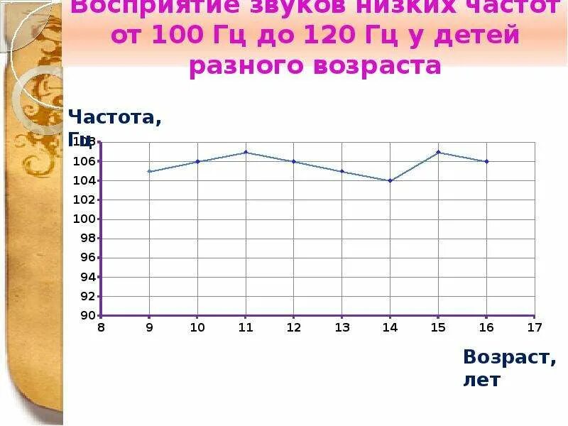 Вам необходимо исследовать меняется ли частота. Изменение слуха с возрастом. Частота слуха в разном возрасте. Изменения слуха от возраста. Возрастные изменения слуха по частотам.