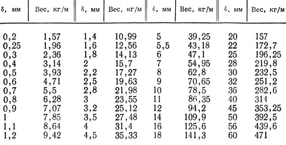 Вес листового металла таблица. Вес листового металла таблица 1м. Масса стали листовой 2мм. Вес листового металла таблица 1м2. Вес стали 1 5