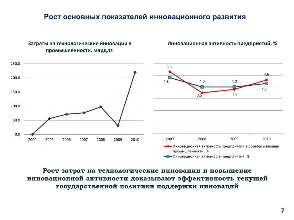 Затраты на инновационную деятельность