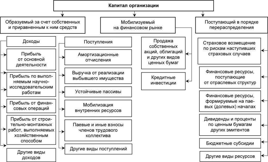 Методы собственного капитала. Структура капитала организации схема. Состав и структура собственного капитала предприятия. Схема управления капиталом предприятия. Структура собственного капитала организации схема.