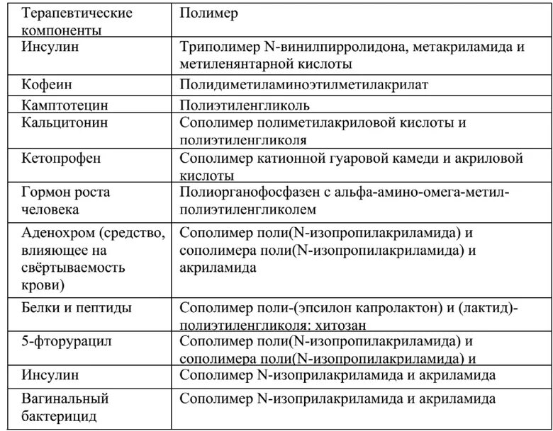 Адееохром. Таблица материалов биосовместимости. Заполните таблицу «терапевтические средства общения»,. Сополимер акриламида и акриловой кислоты.