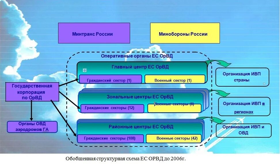 Единая система организации воздушного движения структура. Структура Единой системы ОРВД. Структура органов ЕС ОРВД. Структура органов ОРВД.