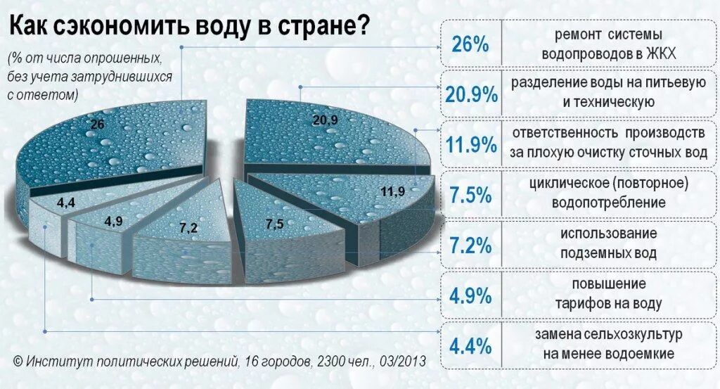 Снижение потребления воды. Сокращение потребления воды. Потребление пресной воды. Пресная вода диаграмма. Безучетное потребление воды