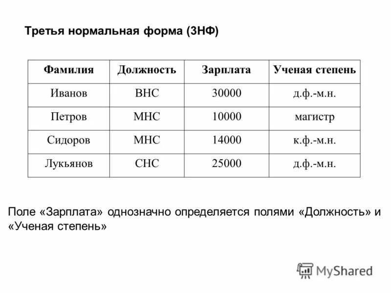 Тремя н ф. Третья нормальная форма. Третья нормальная форма базы данных. СУБД 3 нормальная форма. 1 2 3 Нормальные формы базы данных.