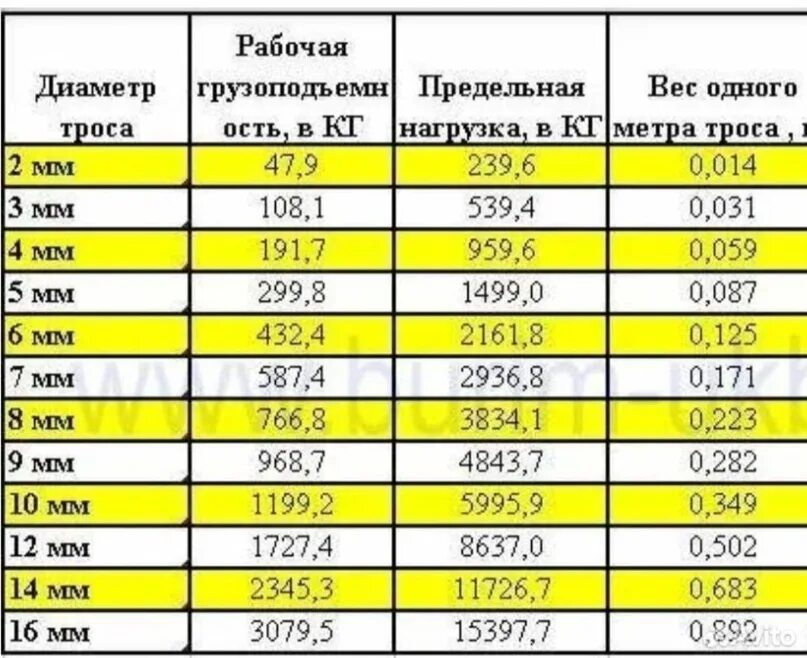 Нагрузки тросов на разрыв