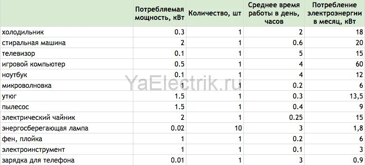 2 квт сколько в час. Сколько КВТ тратит стиралка. Микроволновка потребление электроэнергии КВТ. Мощность потребление энергии холодильник. Микроволновая печь потребление электроэнергии КВТ Ч.