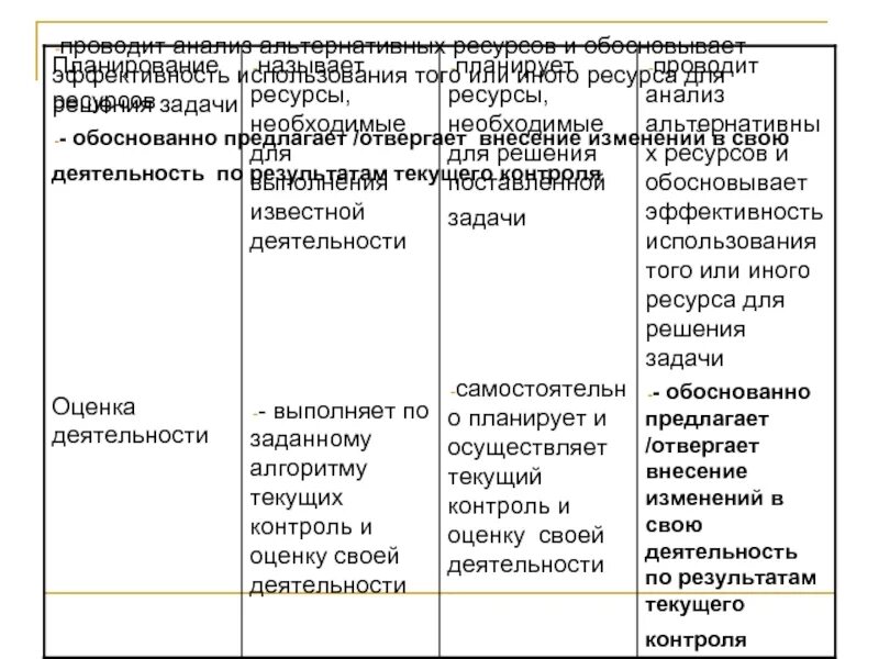Анализ ресурсов реализации проекта Презентация на тему "Управление введением ФГОС" скачать презентации по Педагог