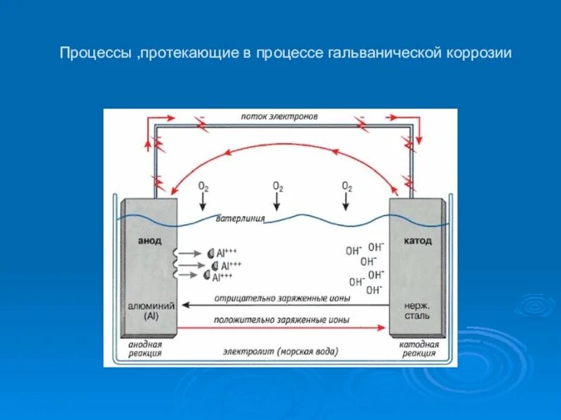 Реакция протекающая в гальваническом элементе. Гальваническое взаимодействие металлов. Гальваническая коррозия. Схема коррозионного гальванического элемента. Коррозия гальванический элемент.