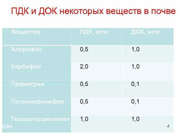 Пдк железа. ПДК веществ в почве. Предельно допустимая концентрация вредных веществ в почве. Предельно допустимые концентрации веществ в почве. Нормы содержания веществ в почве.