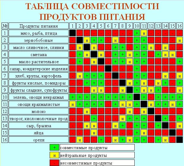 Совместимость продуктов для похудения