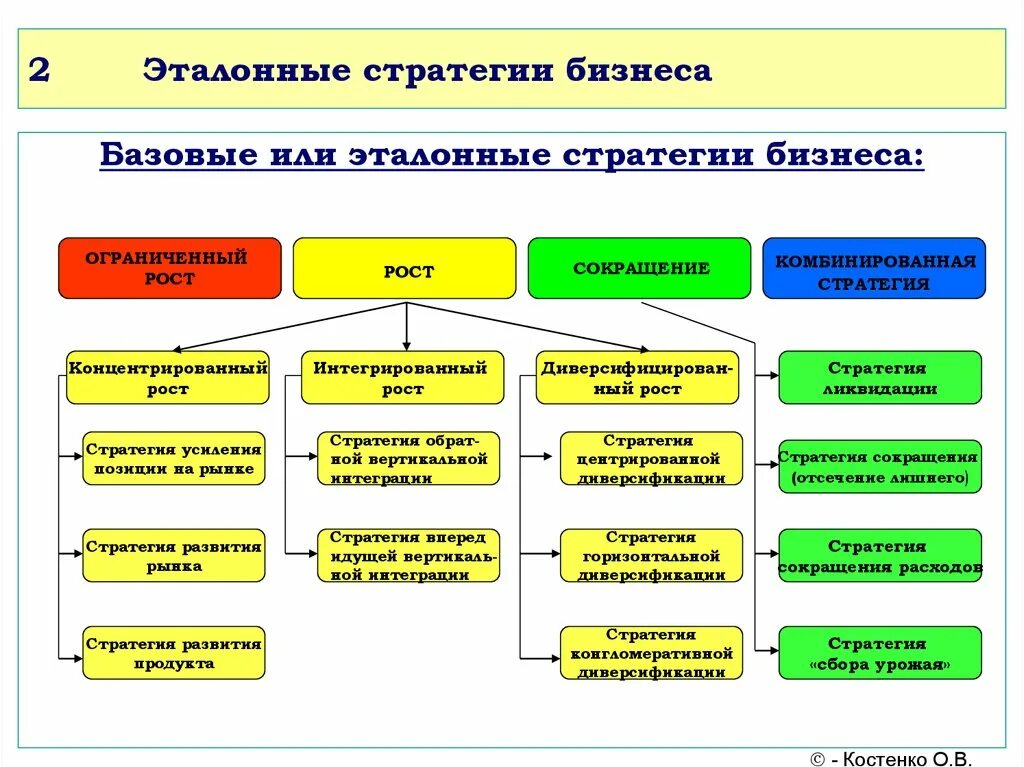 Стратегия развития предпринимательства. Стратегии бизнеса виды. Базовые стратегии роста и сокращения.. Назовите виды стратегий.. Базовые стратегии предприятия.