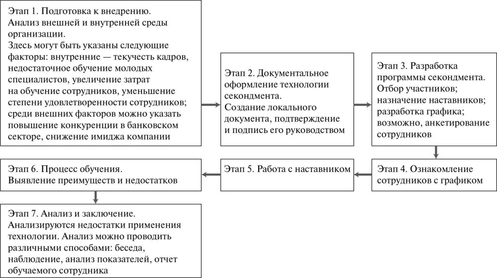 Характеристика этапов обучения. Этапы анализа внутренней среды организации. Этапы обучения сотрудников. Стадии внедрения. Шаги внедрения секондмента.