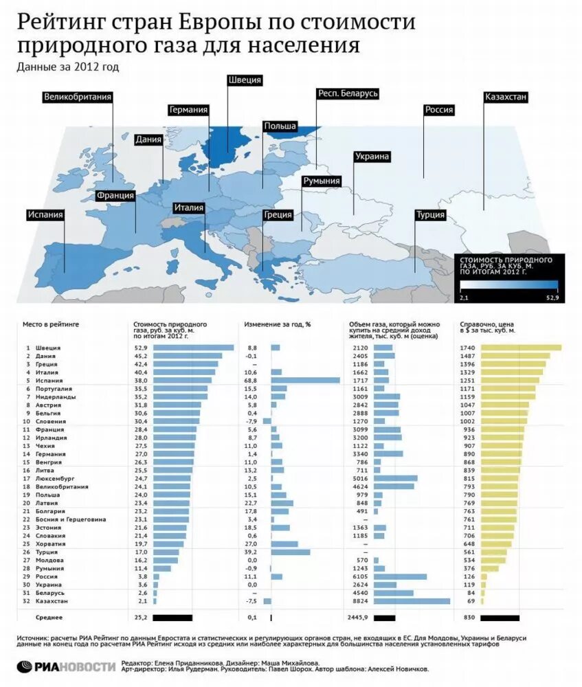 Рейтинг стран Европы по стоимости природного газа для населения. ГАЗ В Европе за 1 куб. Сколько стоит 1 куб газа в России для населения. Сколько в России стоит ГАЗ за 1 куб. Цена на газ а мире