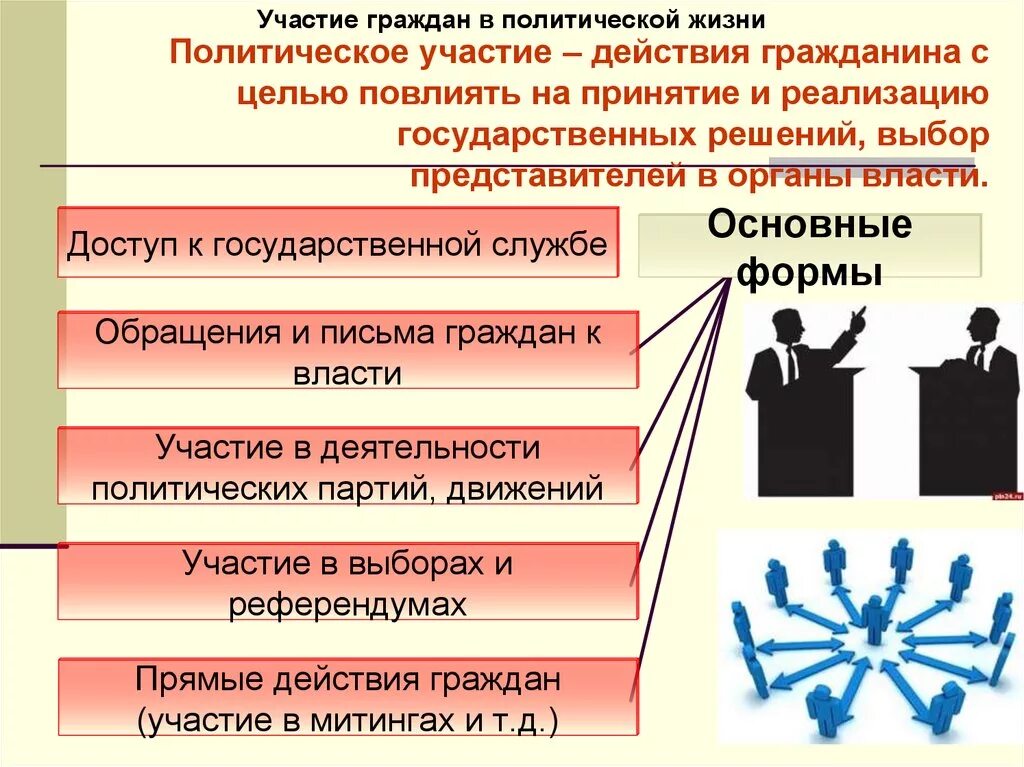 Политическая жизнь общества доклад. Участие граждан в политической жизни. Формы политического участия граждан. Формы участия граждан в политической жизни. Формы участия граждан в политической жизни страны.