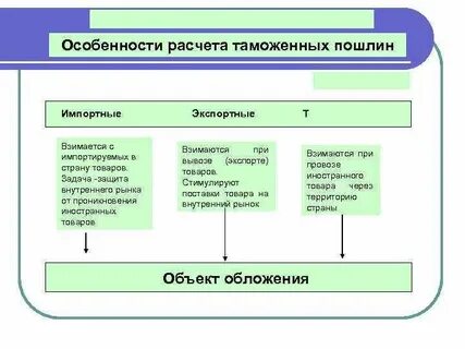 Понятие акцизы таможенная пошлина антимонопольное законодательство