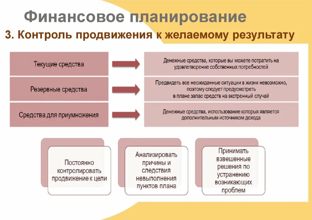 Предмет финансового планирования. Финансовое планирование. Финансовое планирование то. Цель составления финансового плана. Личное финансовое планирование.