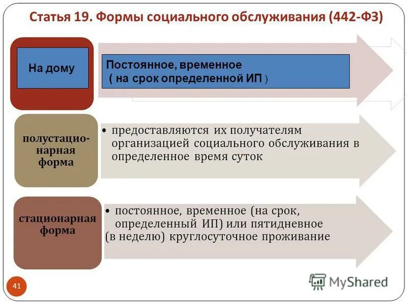 Социальные учреждения фз. Формы социального обслуживания таблица. Формы социального обслуживания граждан. Формы предоставления социальных услуг. Стационарная форма социального обслуживания.