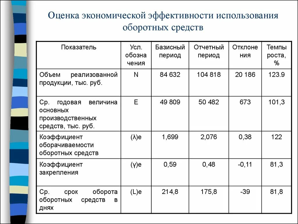 Показатели эффективности показателей участка. Показатели оценки эффективности использования оборотных средств. Показатели эффективности оборотных фондов. Эффективность использования оборотных средств таблица. Основные показатели эффективности оборотных средств.