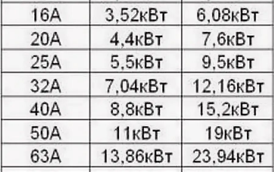 63 автомат сколько. Перевести амперы в ватты. 4000 Ватт в амперы. 20 Ватт в Амперах. 120 Ватт перевести в амперы.