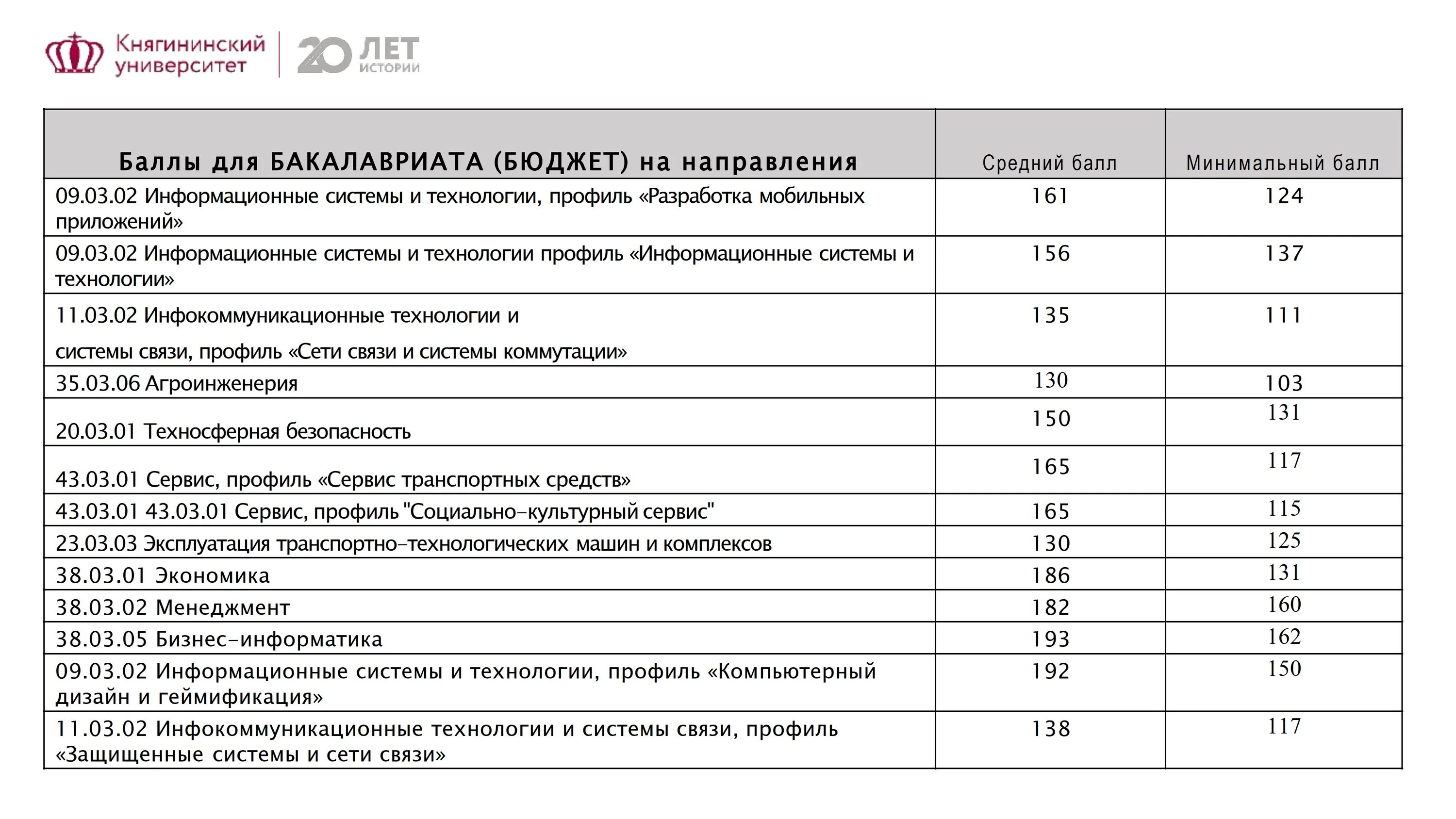 Пирогова медицинский проходной. Проходные баллы в Пирогова 2022 на бюджет. Пирогова медицинский университет проходные баллы. Пирогова средний балл на бюджет. Баллы.