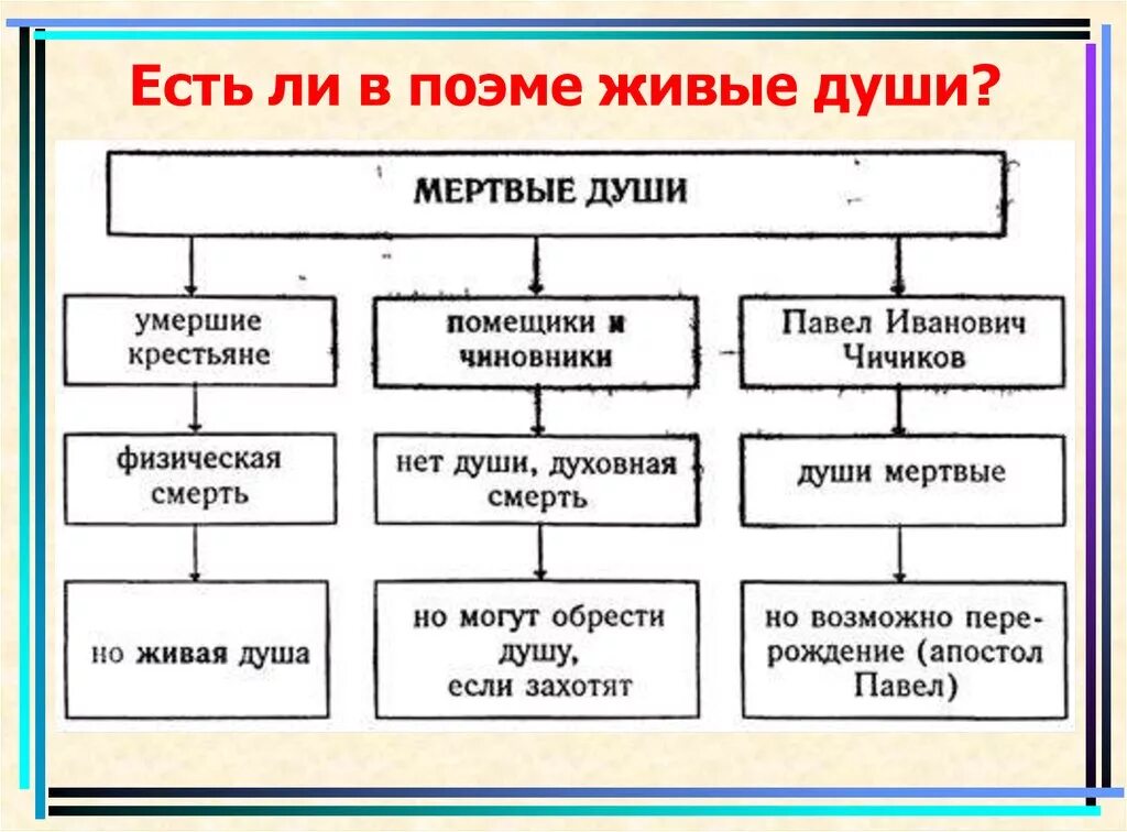 Какая проблема не поднята в мертвых душах. Живые и мертвые души в поэме Гоголя мертвые души таблица. Живые души в поэме мертвые души. Души мёртвые и живые в поэме Гоголя мертвые души. Мертвые и живые души в поэме мертвые души.