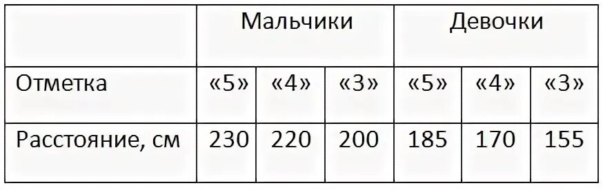 Прыжок с места нормативы