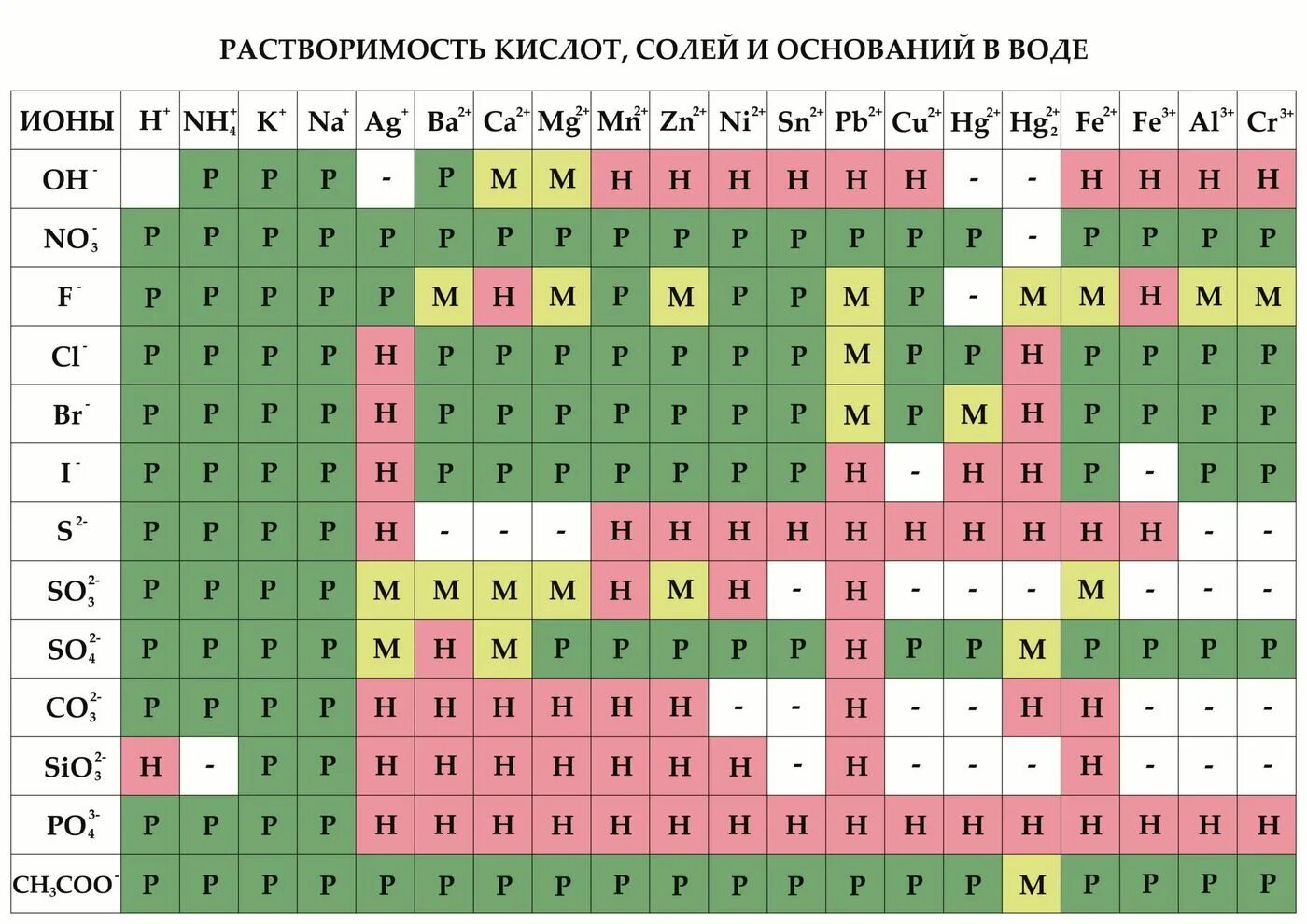 Таблица растворимости солей и оснований. Таблица Менделеева и растворимости. Таблица растворимости солей. Растворимость солей. Таблица растворимости кислот.