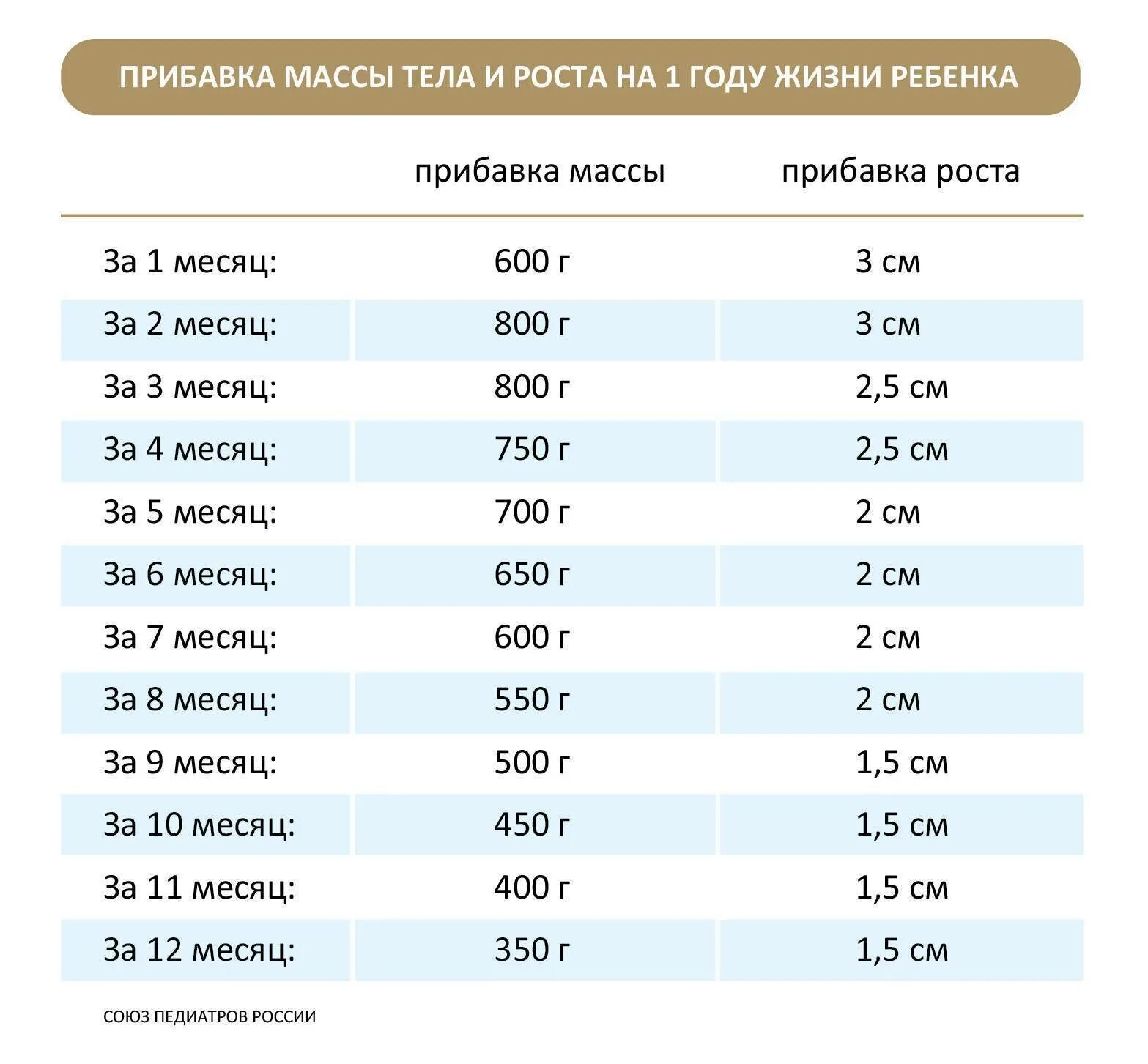 Нормы в 1 месяц