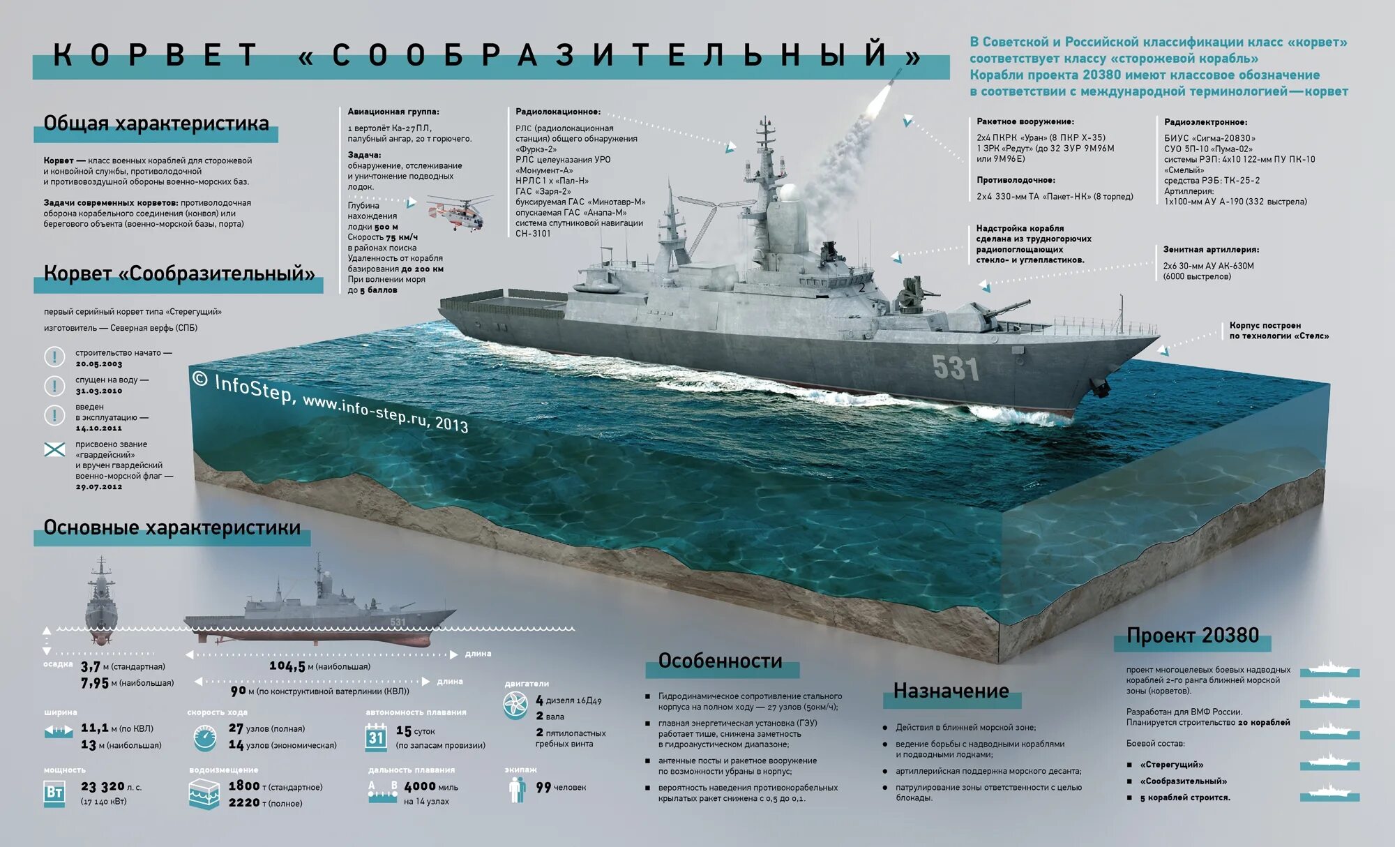 Корвет 20380 ТТХ. Корвет 20380 характеристики. Гвардейский Корвет сообразительный проекта 20380. Корвет классификация кораблей ВМФ. Военные характеристики россии