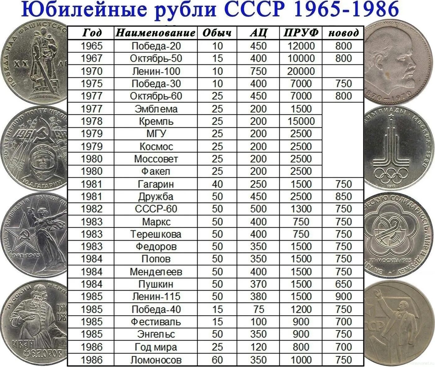 Цена рубля таблица россия. Таблица юбилейных монет СССР 1961-1991. Монеты СССР С 1977 по 1991 год.. Список советских юбилейных рублей. Советские монеты по годам.