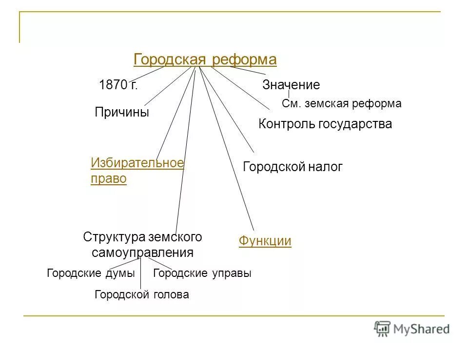 3 городская реформа 1870 г. Основа имущественного ценза. Причины городской реформы 1870. Городская реформа картинки. Автор городской реформы 1870.