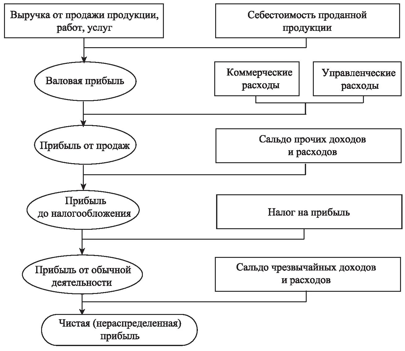 Схема получения результатов. Схема формирования чистой прибыли предприятия. схема получения чистой прибыли. прибыль схема формирования прибыли. порядок формирования чистой прибыли схема.