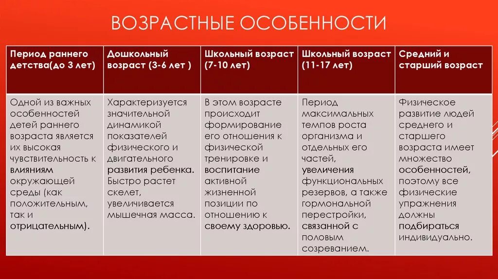 Различные особенности развития