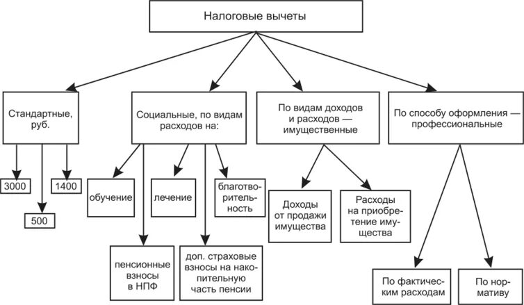 Фнс вычеты ндфл. Схема стандартных налоговых вычетов. Налоговые вычеты НДФЛ схема. Стандартные налоговые вычеты по НДФЛ схема. Налоговые льготы схема.