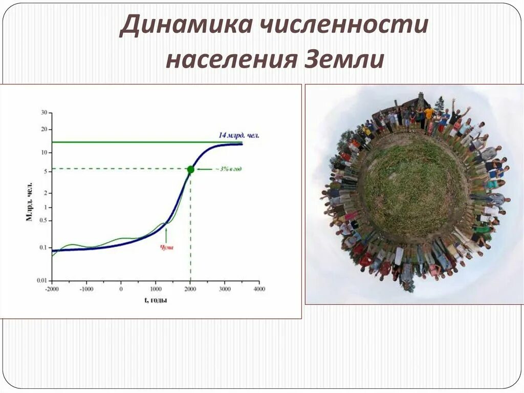 Рост численности населения земли. Динамика роста населения планеты. Динамика численности земли. Рост численности населения земли. Динамика роста численности населения земли.