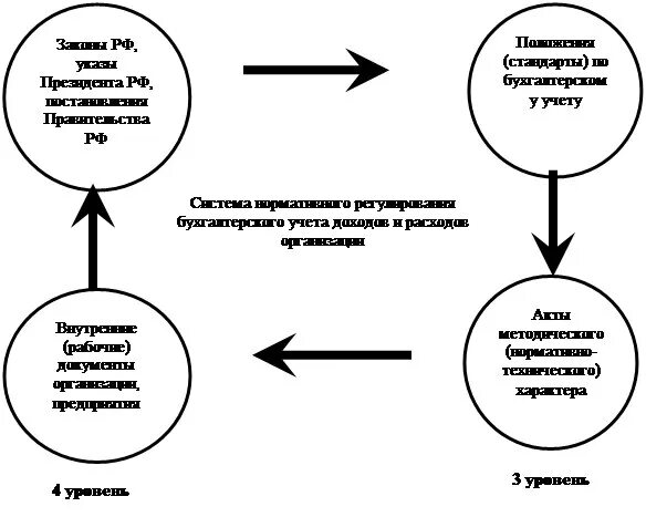 Бухгалтерский учет доходов и расходов организации. Учёт доходов и расходов схема. Схема бухгалтерский учет доходов. Учет доходов и расходов предприятия. Доходы в бух учете