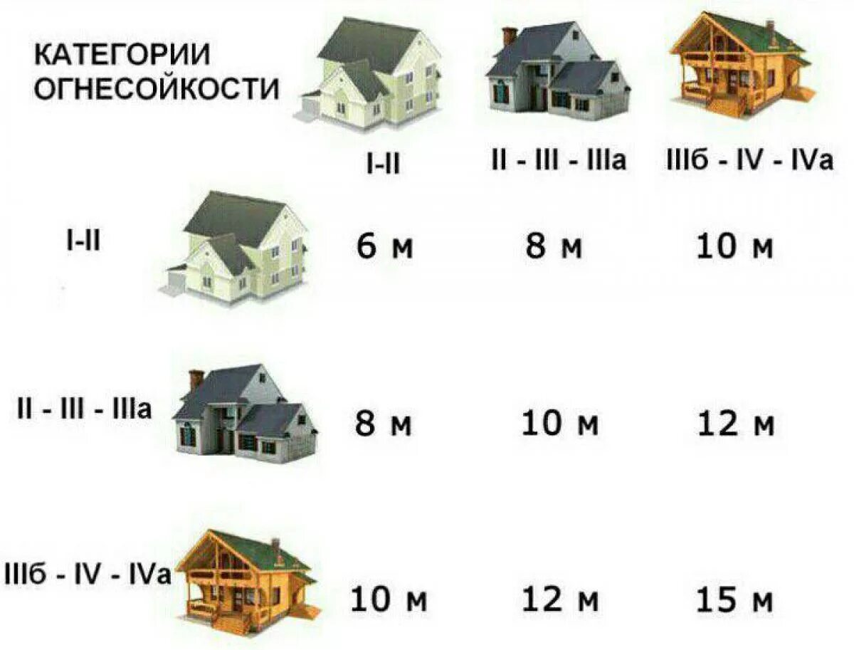 Какой отступ от забора при строительстве