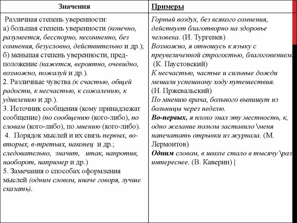 Различная степень уверенности вводные